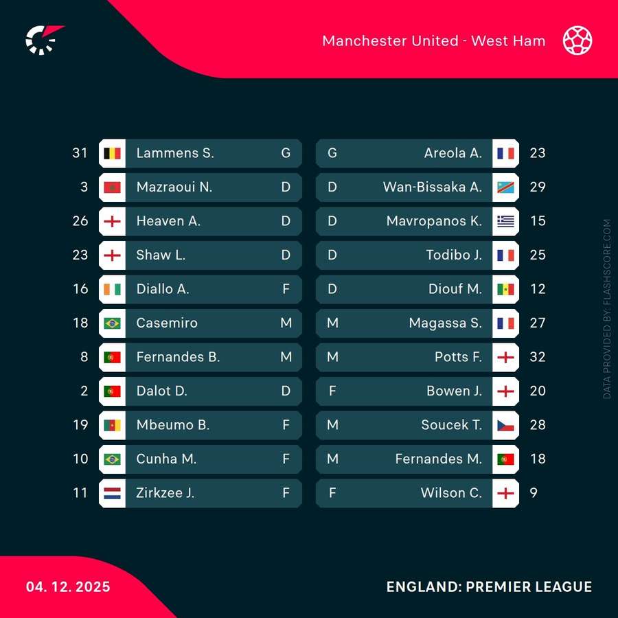 Man Utd vs West Ham - Starting XIs
