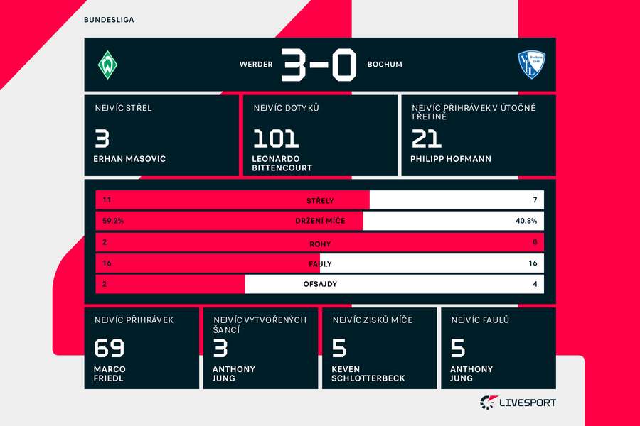 Statistiky zápasu Werder – Bochum