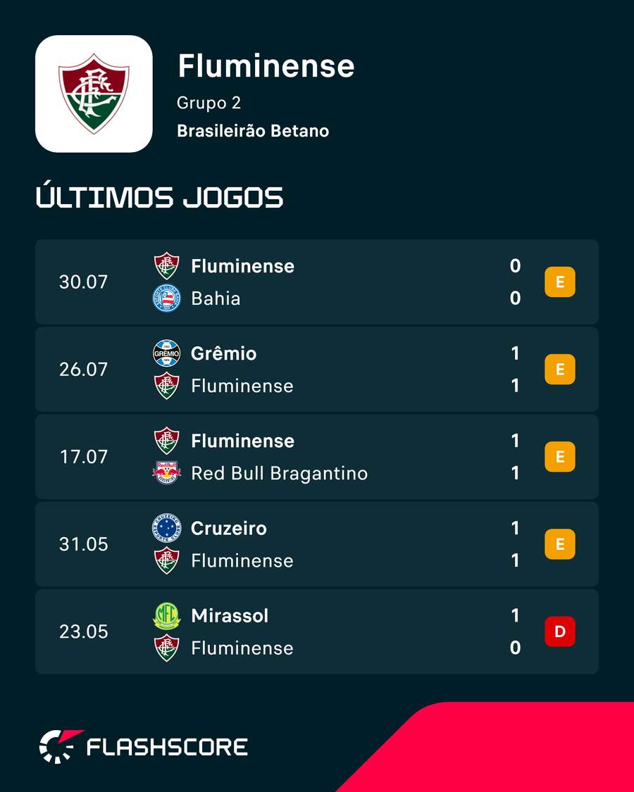 Últimas partidas do Flu no Brasileirão Últimas partidas do Flu no Brasileirão