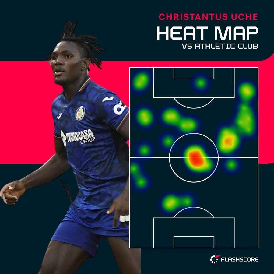 Uche heatmap vs Athletic