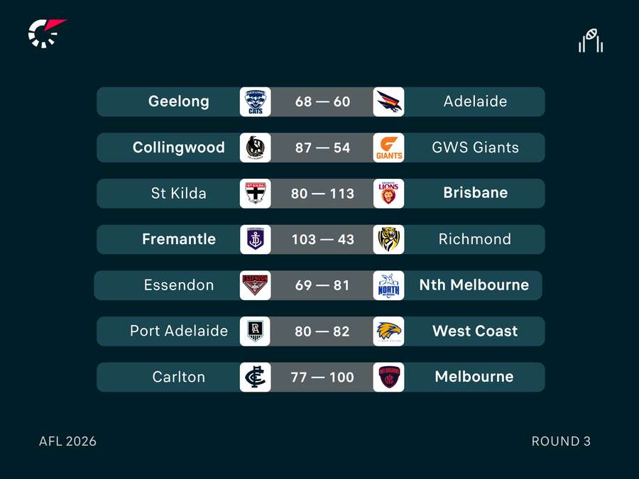AFL Round 3 Results