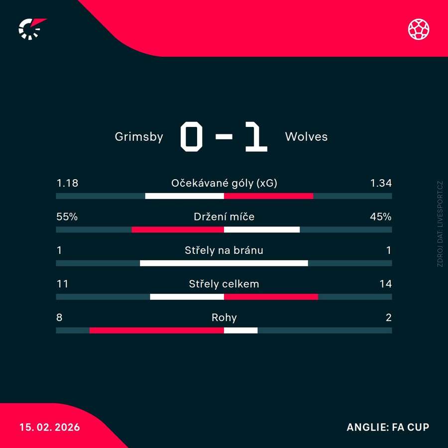 Statistiky utkání.