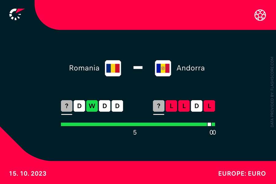 România vs. Andorra
