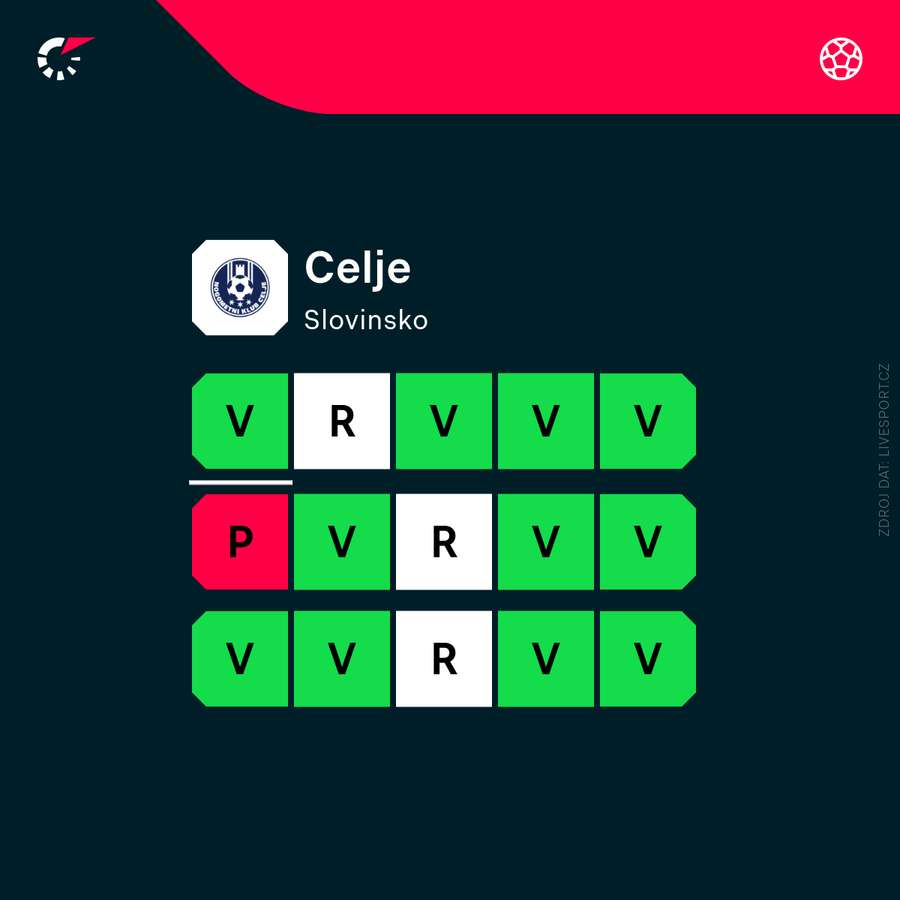 Poslední výsledky Celje. Poslední výsledky Celje.