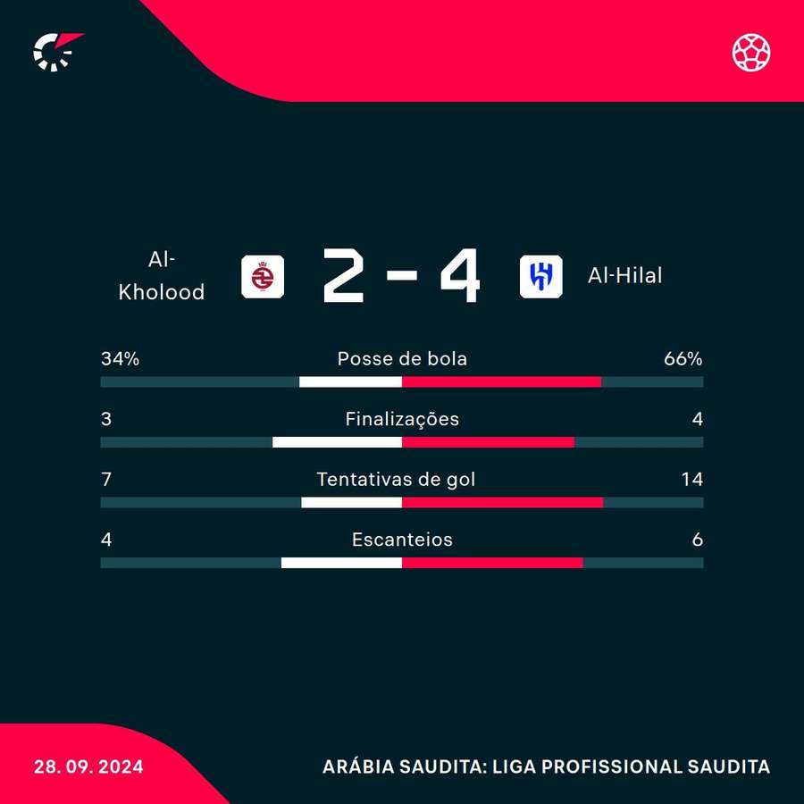 As estatísticas de Al-Kholood 2x3 Al-Hilal