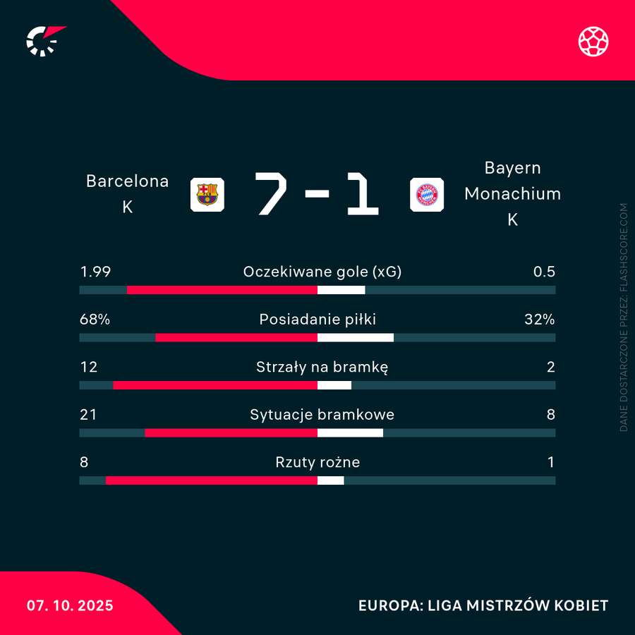 Statystyki meczu Barcelona - Bayern