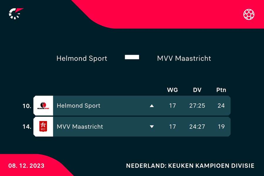 Helmond Sport en MVV Maastricht op de ranglijst