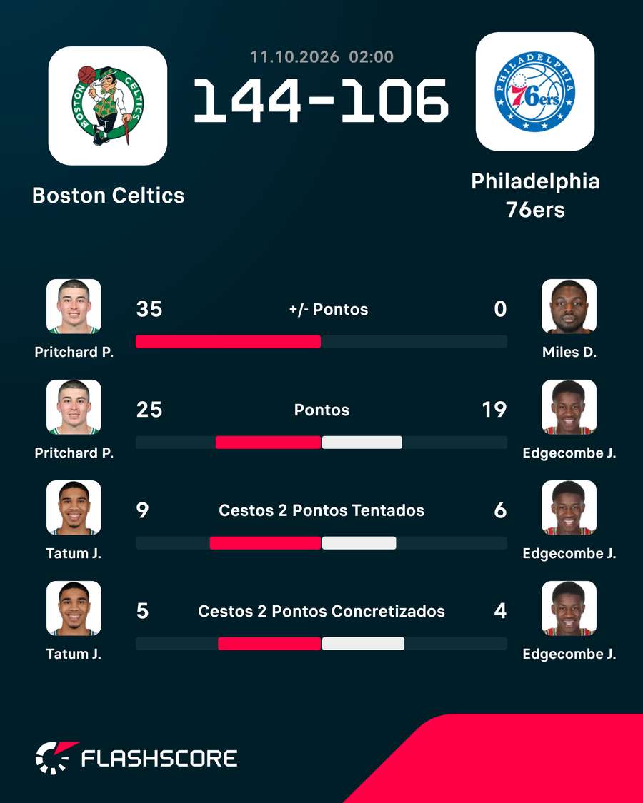 Jogadores em destaque Jogadores em destaque