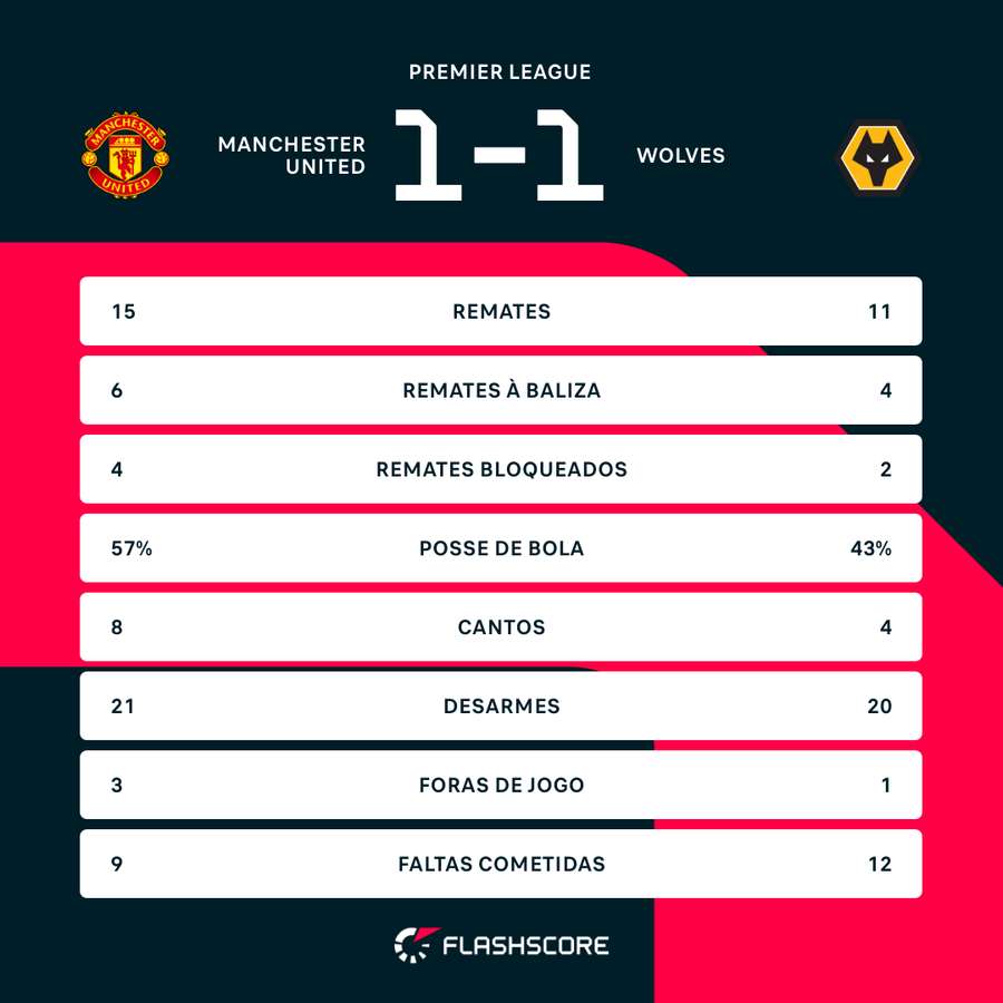 Estatísticas da partida