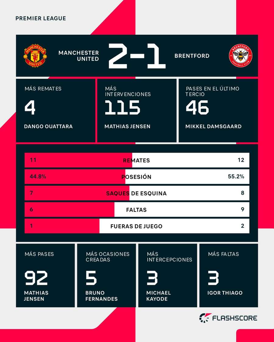 Estadísticas del Manchester United-Brentford