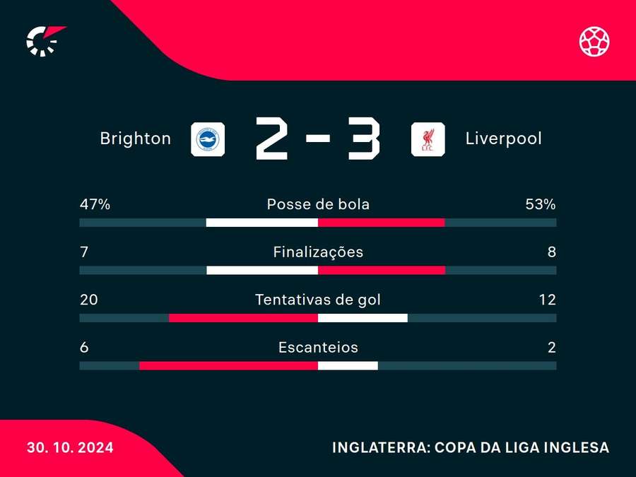 As principais estatísticas de Brighton x Liverpool