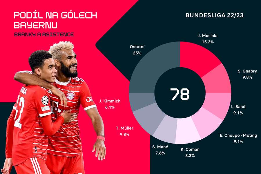 Podíl na brankách Bayernu Mnichov (góly + asistence).