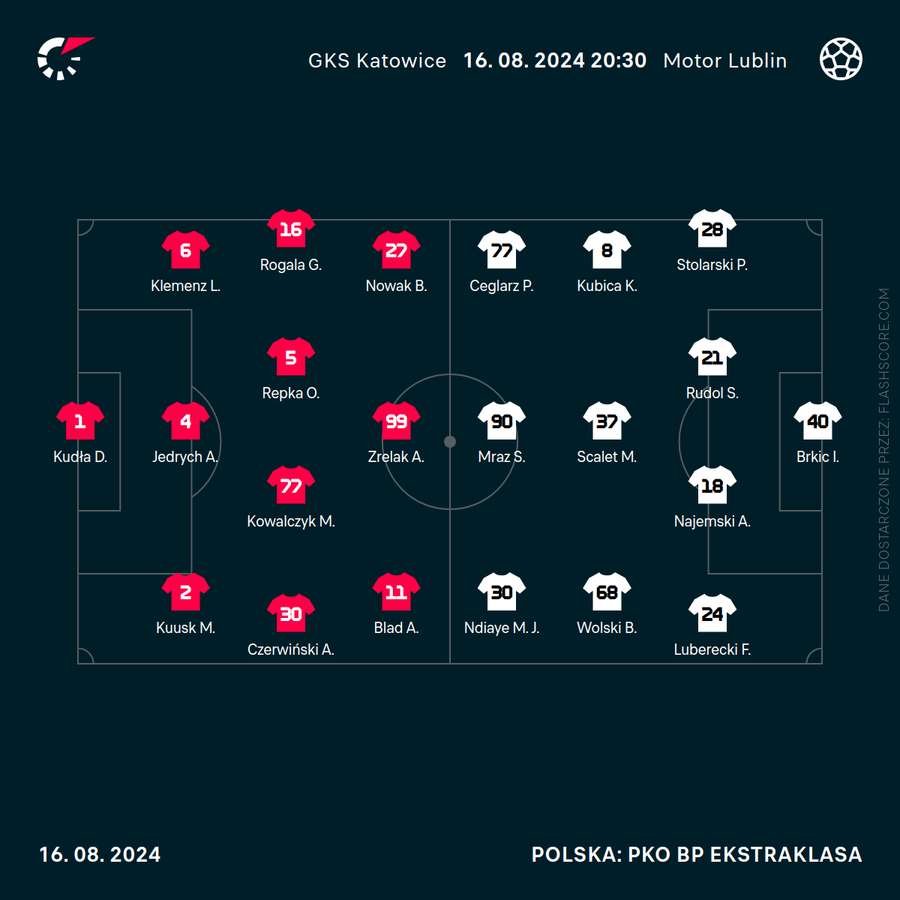 Składy na mecz GKS - Motor
