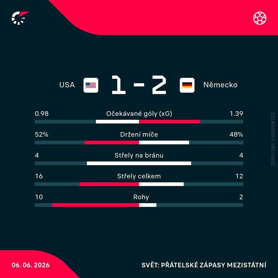 Statistiky utkání. Statistiky utkání.