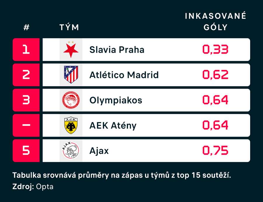 Průměr inkasovaných branek na zápas