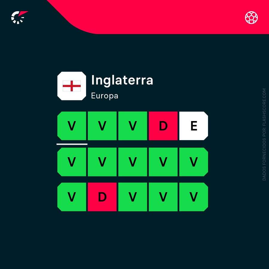 Forma de Inglaterra Forma de Inglaterra