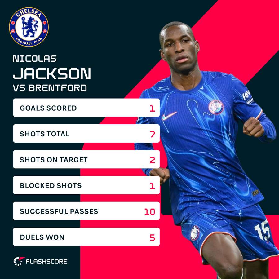 Nicolas Jackson stats Nicolas Jackson stats