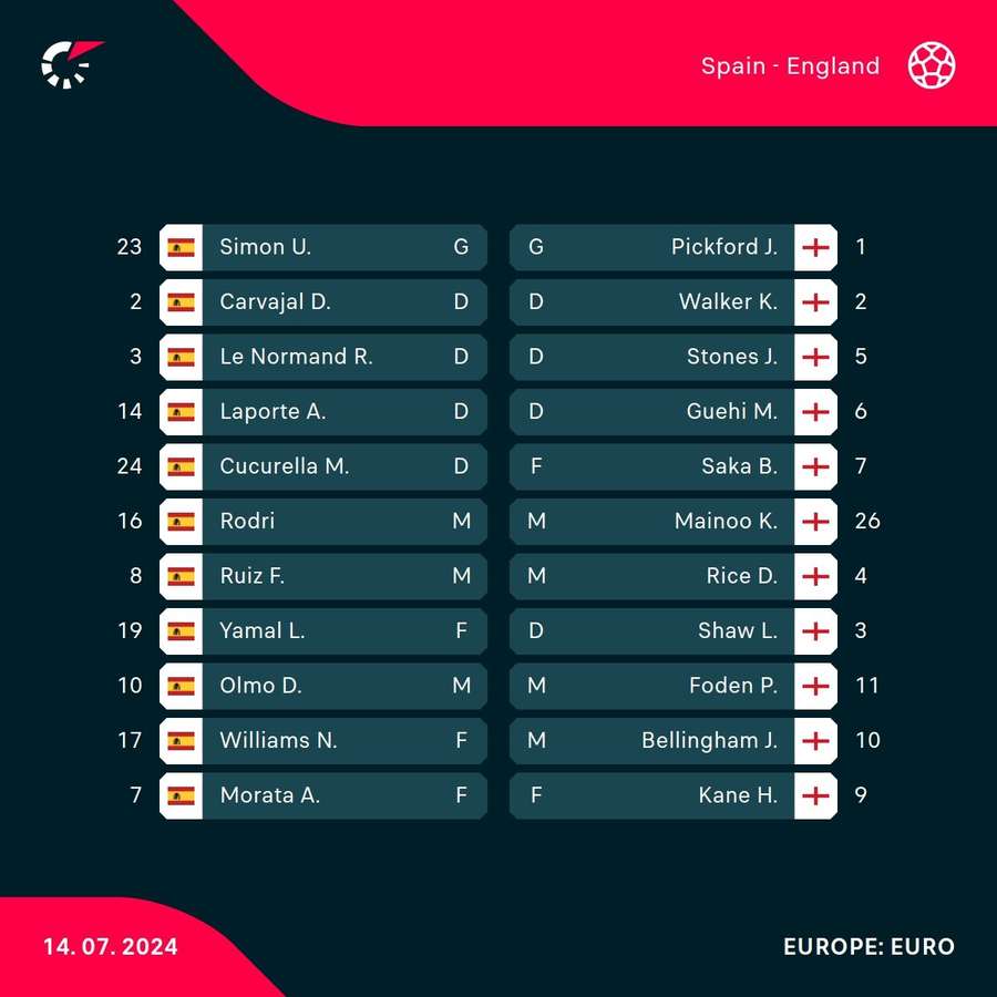 Starting XIs