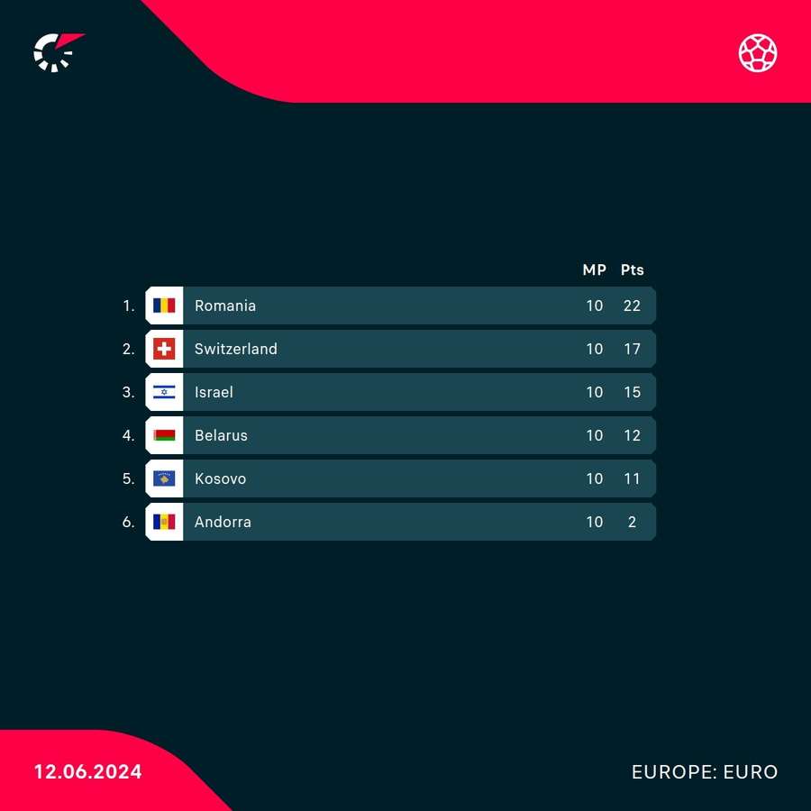 Switzerland finished second in Group I during the qualification phase