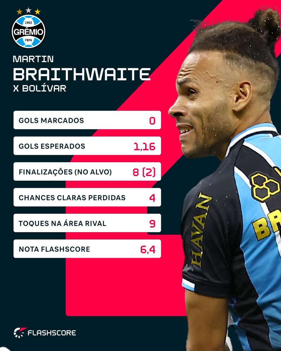Números de Braithwaite em Grêmio 0x1 Bolívar Números de Braithwaite em Grêmio 0x1 Bolívar