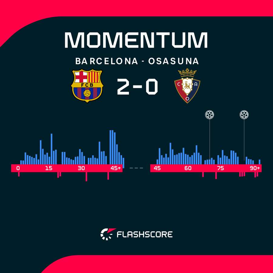 Momenty w meczu Barcelona - Osasuna Momenty w meczu Barcelona - Osasuna