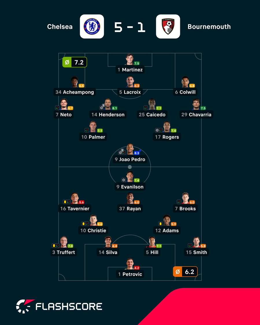 As notas dos jogadores