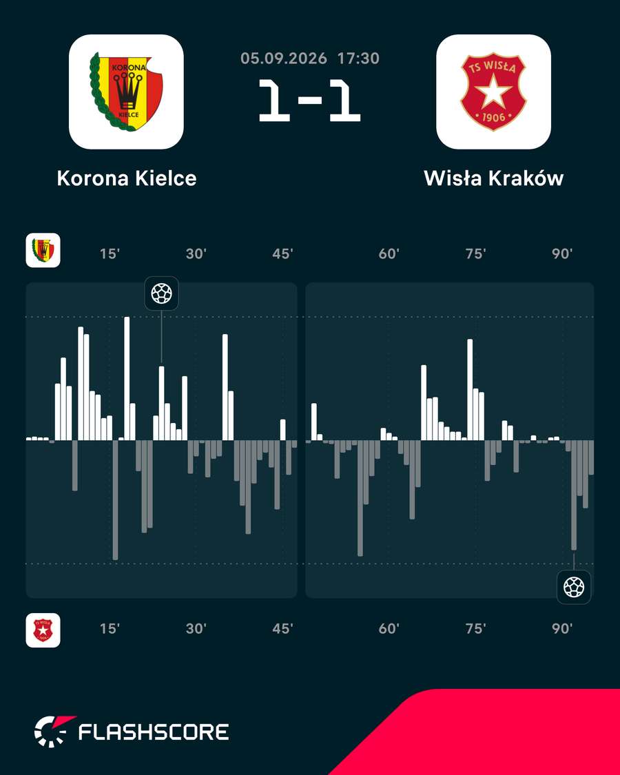 Momentum z meczu Korona Kielce – Wisła Kraków