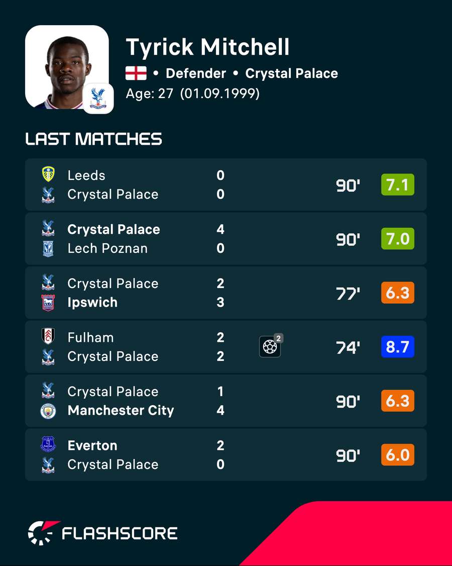 Tyrick Mitchell's recent player ratings Tyrick Mitchell's recent player ratings