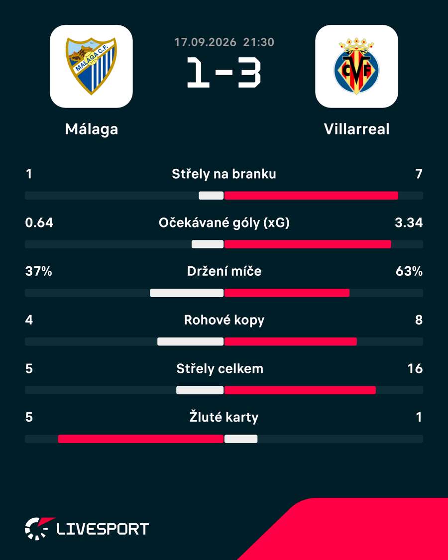 Statistiky utkání. Statistiky utkání.