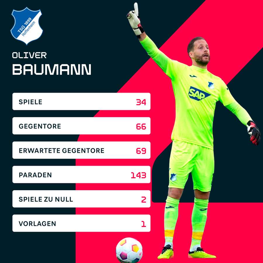 Die Statistiken von Oliver Baumann in der Bundesliga-Saison 2023/2024.