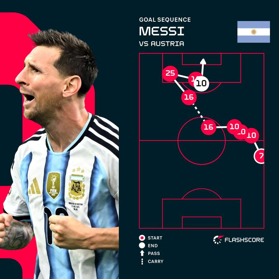 Messi goal sequence Messi goal sequence