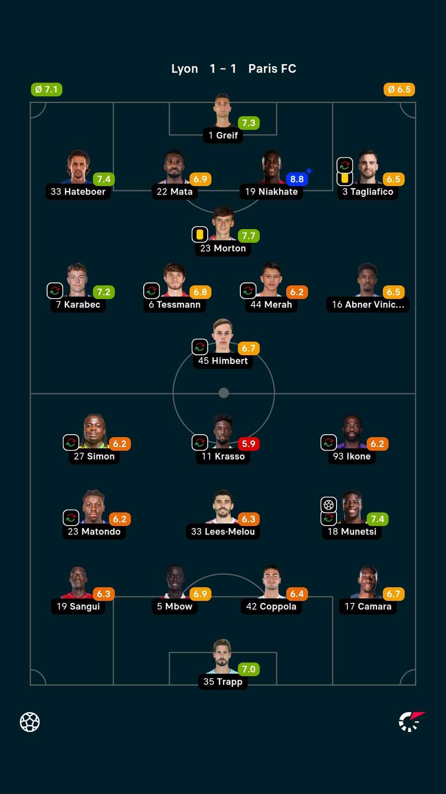 As notas dos jogadores titulares de Lyon e Paris FC na partida As notas dos jogadores titulares de Lyon e Paris FC na partida