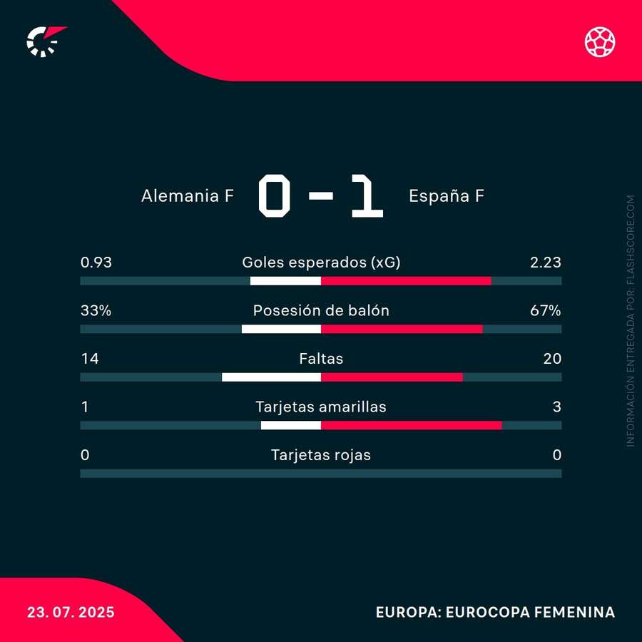 Estadísticas del Alemania-España Estadísticas del Alemania-España