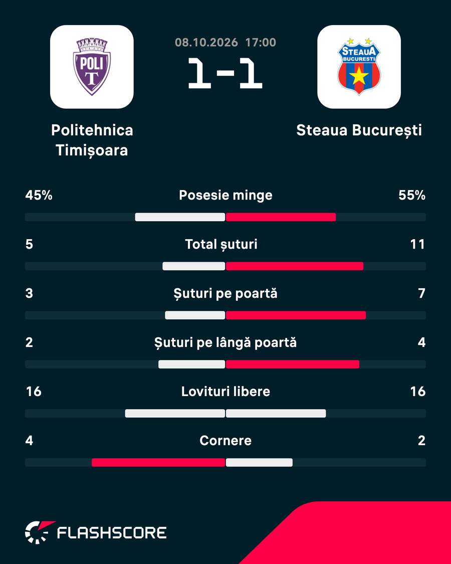 Statistici