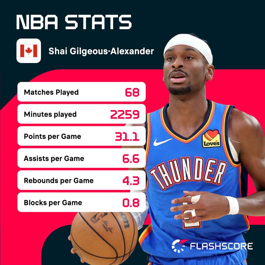 SGA's stats during the regular season