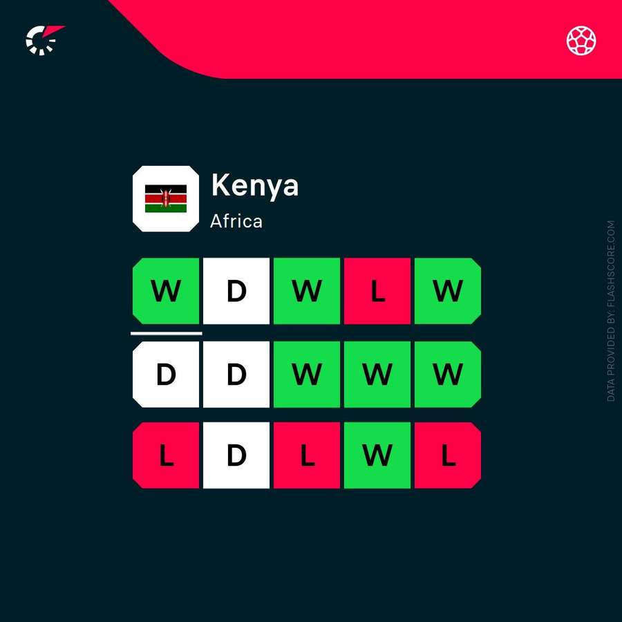 Kenya's recent form