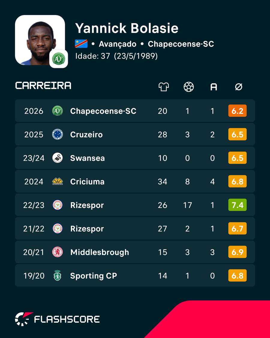 A carreira de Bolasie A carreira de Bolasie