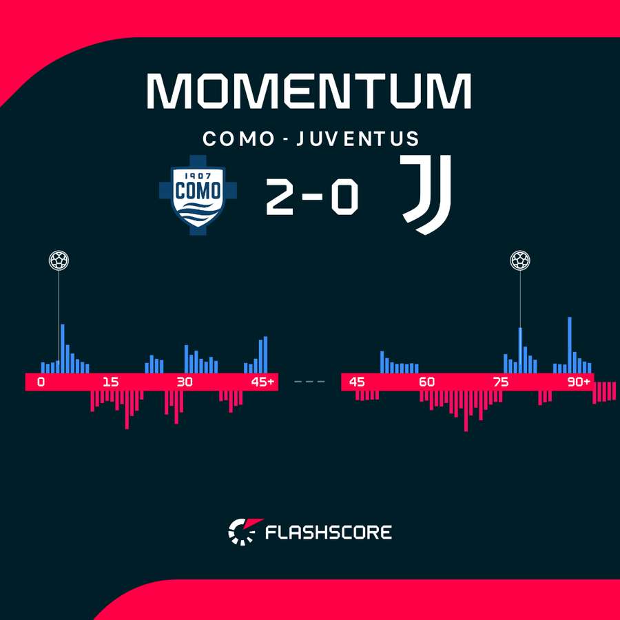 Como bezwględnie rozprawiło się z Juventusem. Como bezwględnie rozprawiło się z Juventusem.