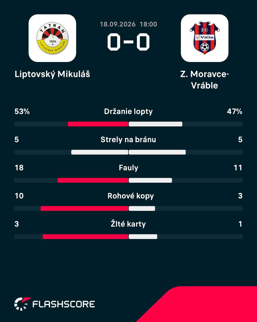 Štatistiky zápasu. Štatistiky zápasu.