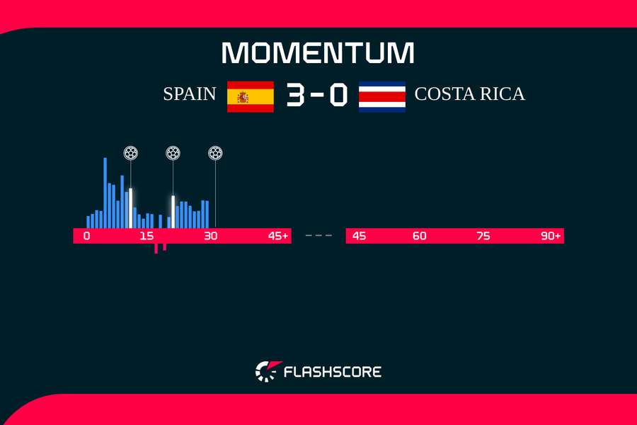 The early momentum in Spain v Costa Rica
