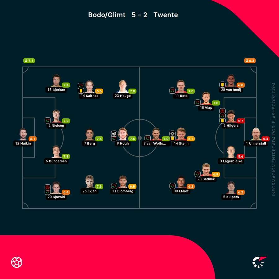 Notas del partido Notas del partido