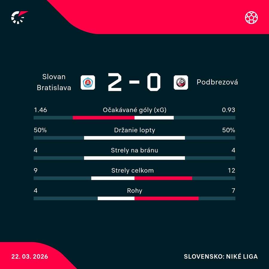 Štatistiky zápasu.