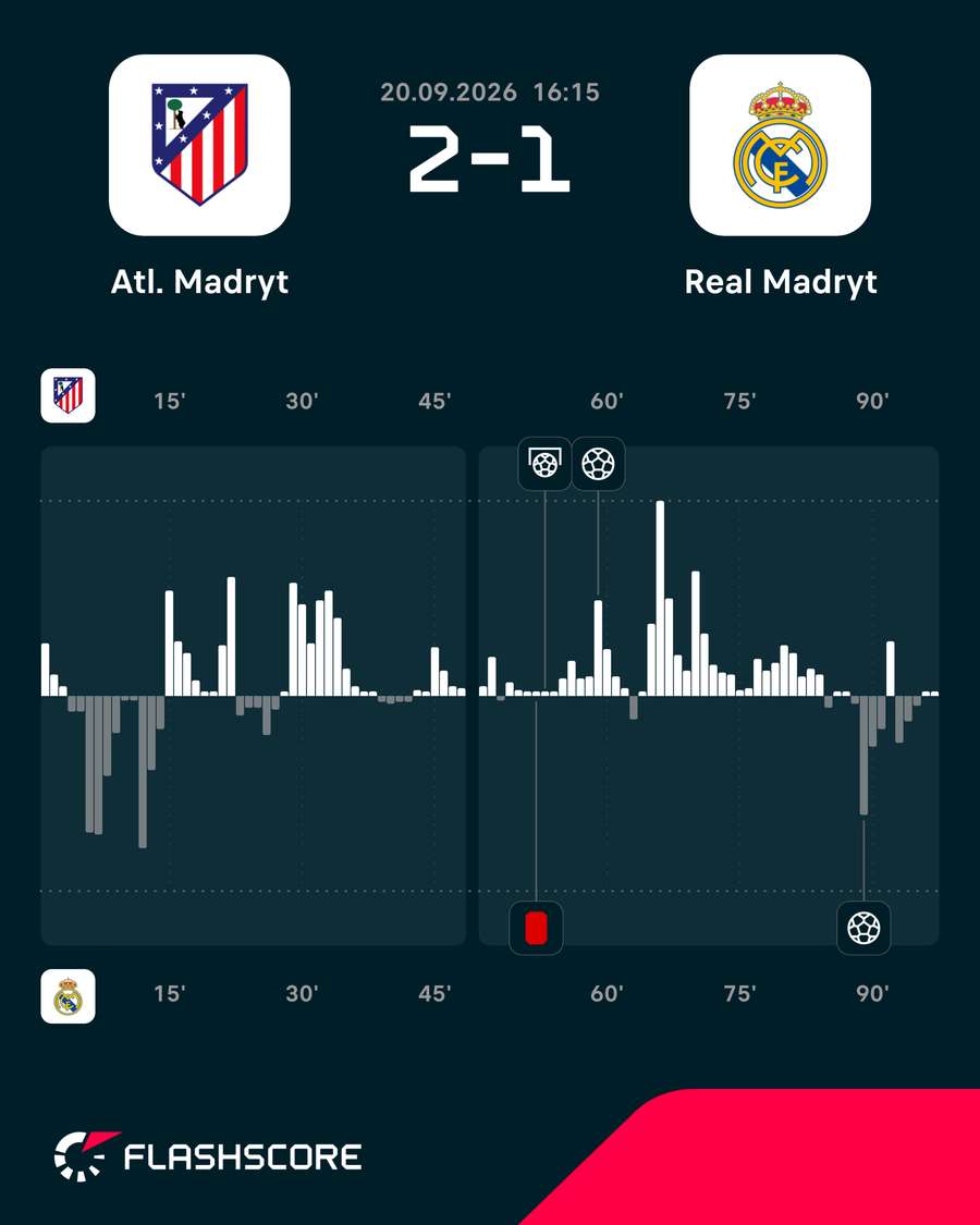 Momentum, czyli dynamika gry w meczu Atletico – Real Momentum, czyli dynamika gry w meczu Atletico – Real