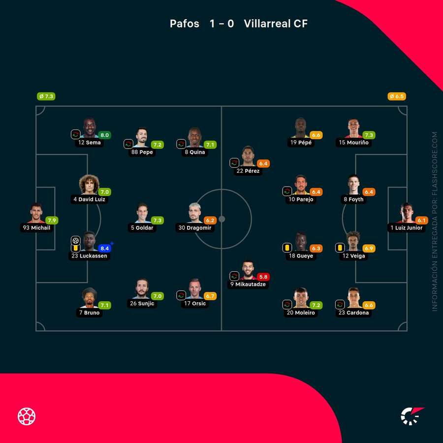 Las calificaciones de los jugadores del Pafos-Villarreal