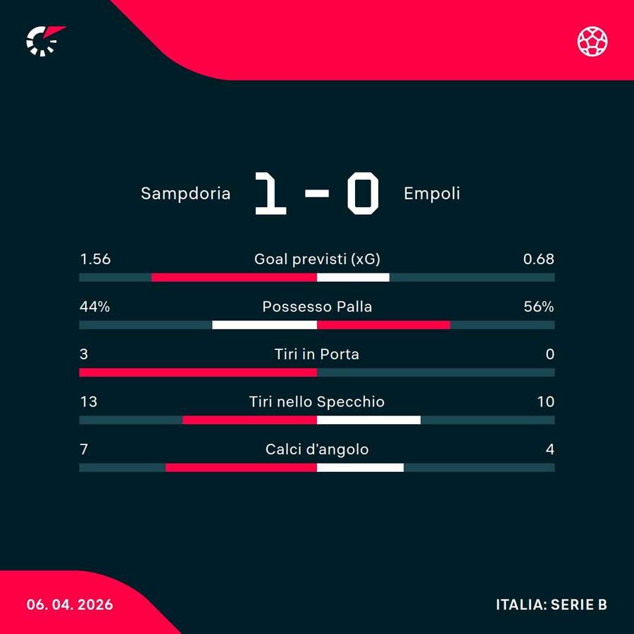Le statistiche del match Le statistiche del match