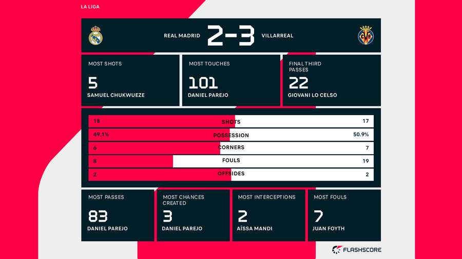 Real Madrid v Villarreal match stats