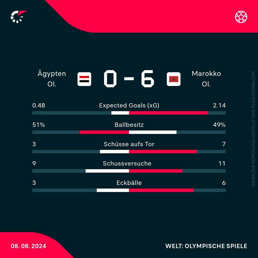 Statistiken: Ägypten vs. Marokko