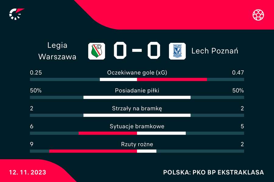 Wynik i statystyki meczu Legia-Lech