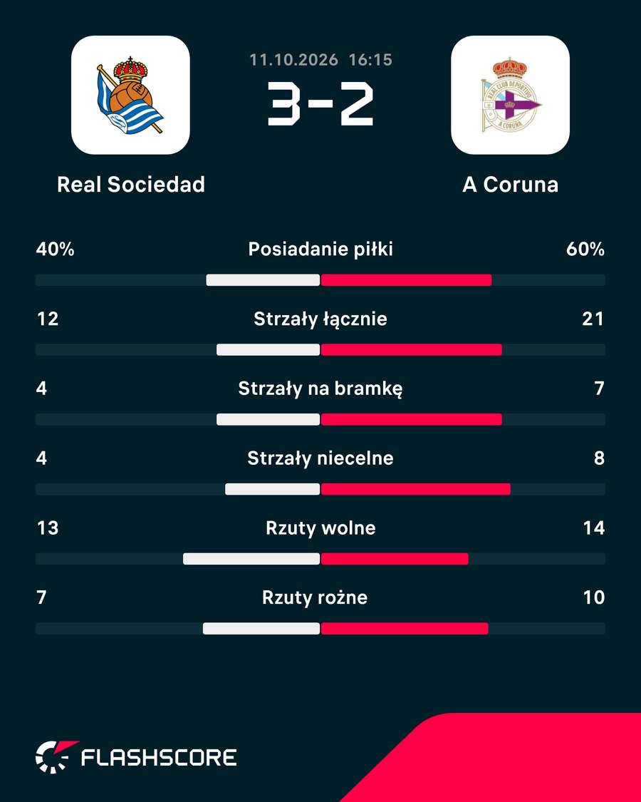 Statystyki meczu Real Sociedad - Deportivo la Coruna