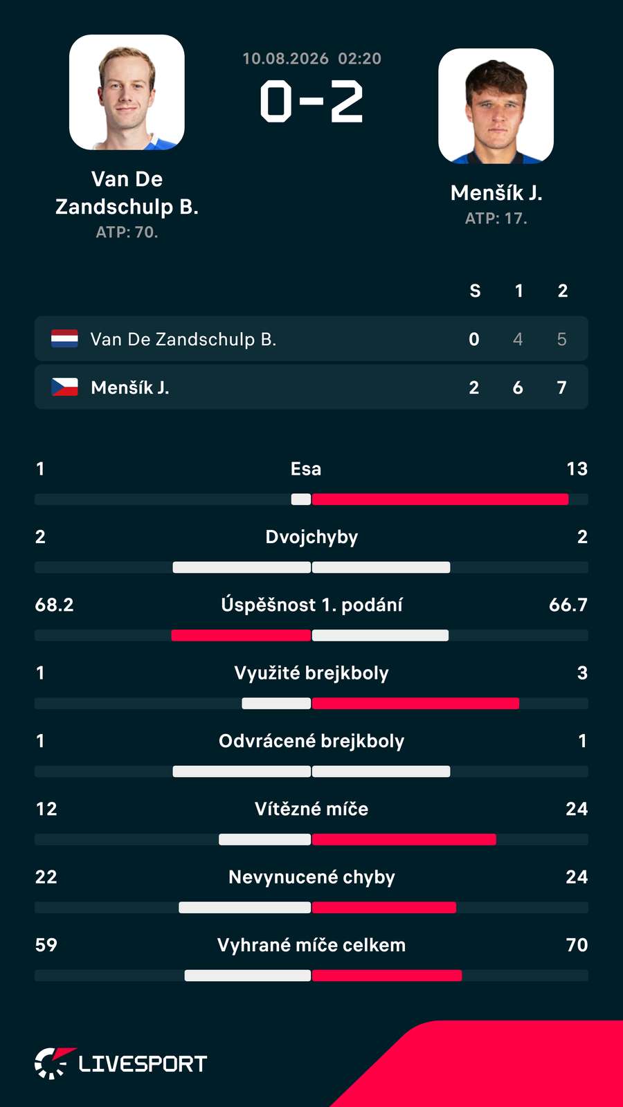 Statistiky zápasu. Statistiky zápasu.